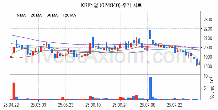 전선 관련주 KBI메탈 주식 종목의 분석 시점 기준 최근 일봉 차트