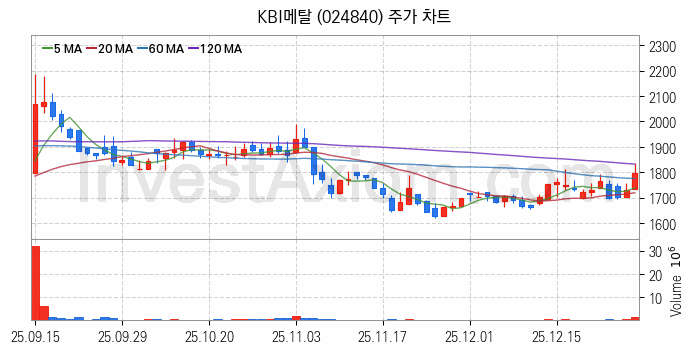 전선 관련주 KBI메탈 주식 종목의 분석 시점 기준 최근 일봉 차트