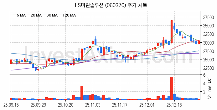 전선 관련주 LS마린솔루션 주식 종목의 분석 시점 기준 최근 일봉 차트