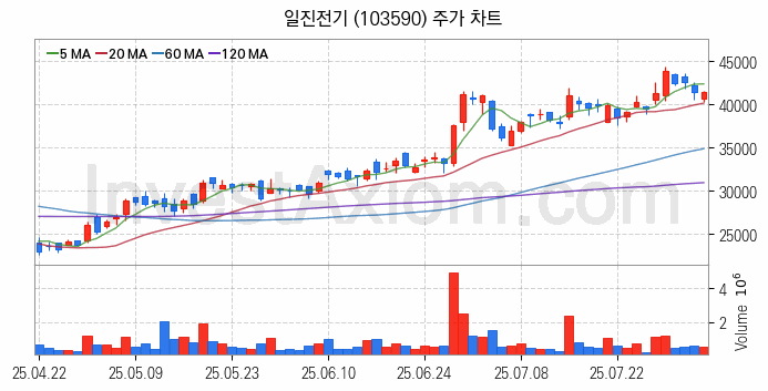 전선 관련주 일진전기 주식 종목의 분석 시점 기준 최근 일봉 차트