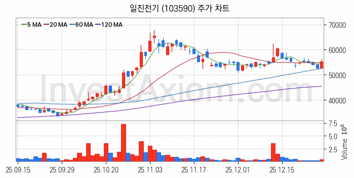 전선 관련주 일진전기 주식 종목의 분석 시점 기준 최근 일봉 차트