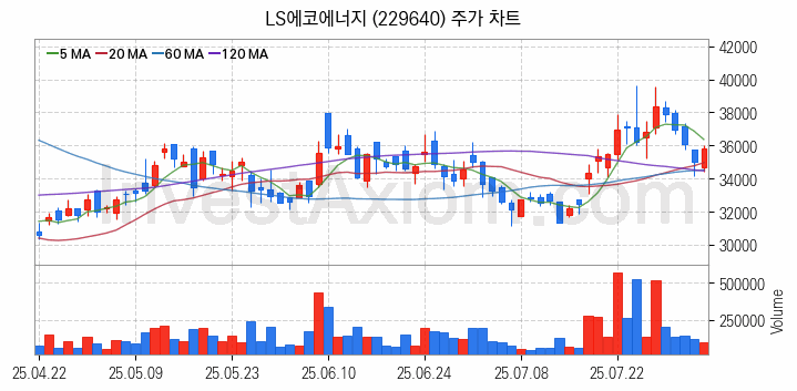 전선 관련주 LS에코에너지 주식 종목의 분석 시점 기준 최근 일봉 차트