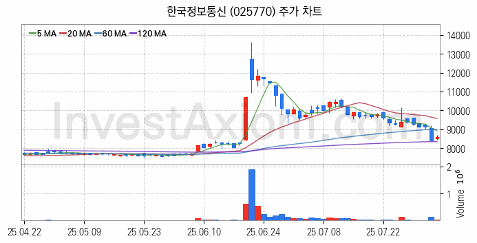 전자결제 전자화폐 관련주 한국정보통신 주식 종목의 분석 시점 기준 최근 일봉 차트