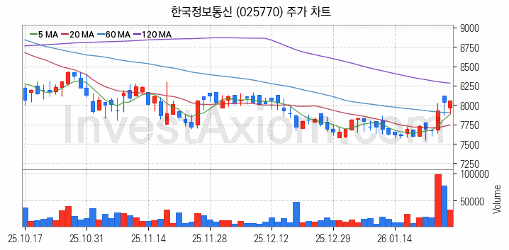 전자결제 전자화폐 관련주 한국정보통신 주식 종목의 분석 시점 기준 최근 일봉 차트