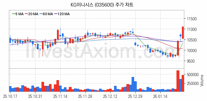 전자결제 전자화폐 관련주 KG이니시스 주식 종목의 분석 시점 기준 최근 일봉 차트