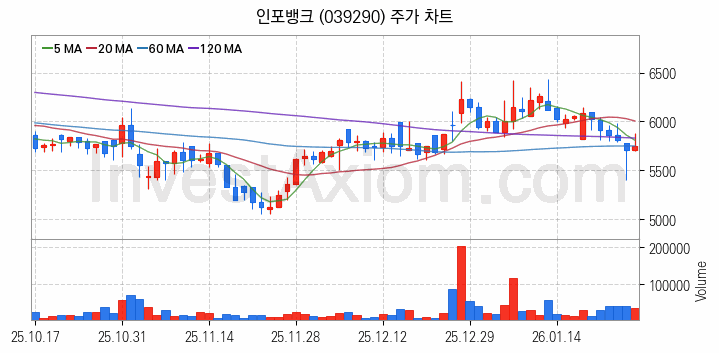 전자결제 전자화폐 관련주 인포뱅크 주식 종목의 분석 시점 기준 최근 일봉 차트