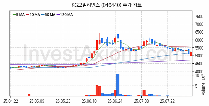 전자결제 전자화폐 관련주 KG모빌리언스 주식 종목의 분석 시점 기준 최근 일봉 차트