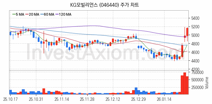전자결제 전자화폐 관련주 KG모빌리언스 주식 종목의 분석 시점 기준 최근 일봉 차트