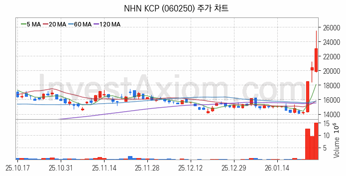 전자결제 전자화폐 관련주 NHN KCP 주식 종목의 분석 시점 기준 최근 일봉 차트