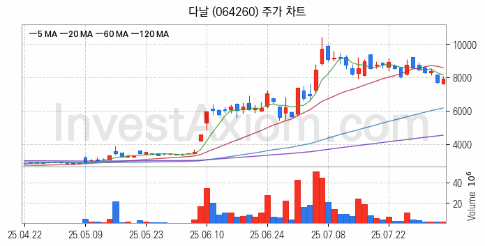 전자결제 전자화폐 관련주 다날 주식 종목의 분석 시점 기준 최근 일봉 차트