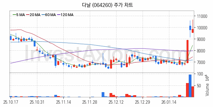 전자결제 전자화폐 관련주 다날 주식 종목의 분석 시점 기준 최근 일봉 차트