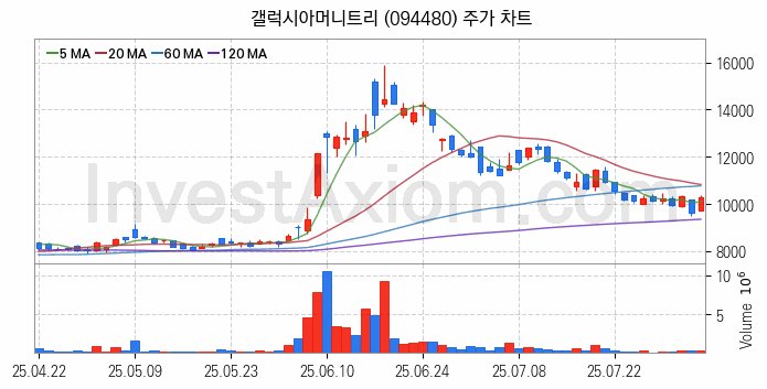 전자결제 전자화폐 관련주 갤럭시아머니트리 주식 종목의 분석 시점 기준 최근 일봉 차트
