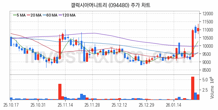 전자결제 전자화폐 관련주 갤럭시아머니트리 주식 종목의 분석 시점 기준 최근 일봉 차트