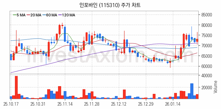 전자결제 전자화폐 관련주 인포바인 주식 종목의 분석 시점 기준 최근 일봉 차트