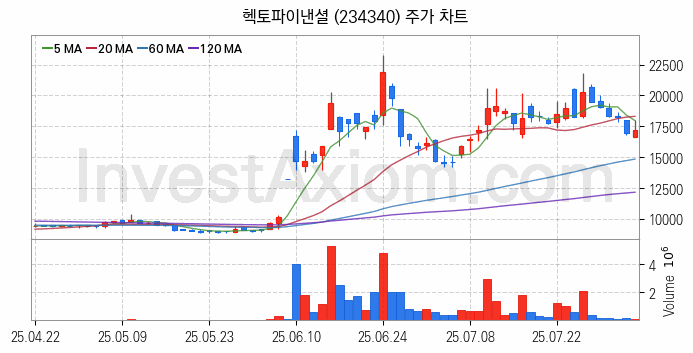 전자결제 전자화폐 관련주 헥토파이낸셜 주식 종목의 분석 시점 기준 최근 일봉 차트