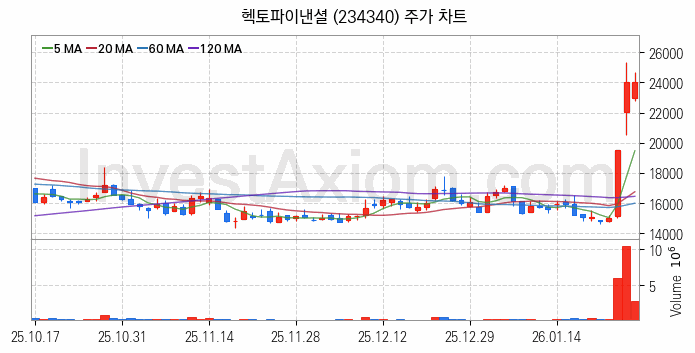 전자결제 전자화폐 관련주 헥토파이낸셜 주식 종목의 분석 시점 기준 최근 일봉 차트