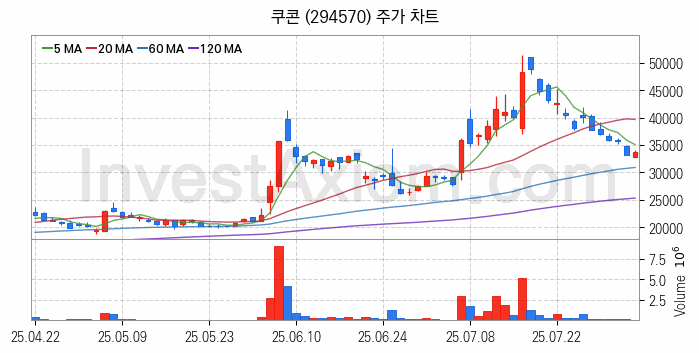 전자결제 전자화폐 관련주 쿠콘 주식 종목의 분석 시점 기준 최근 일봉 차트