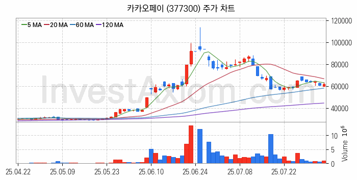 전자결제 전자화폐 관련주 카카오페이 주식 종목의 분석 시점 기준 최근 일봉 차트