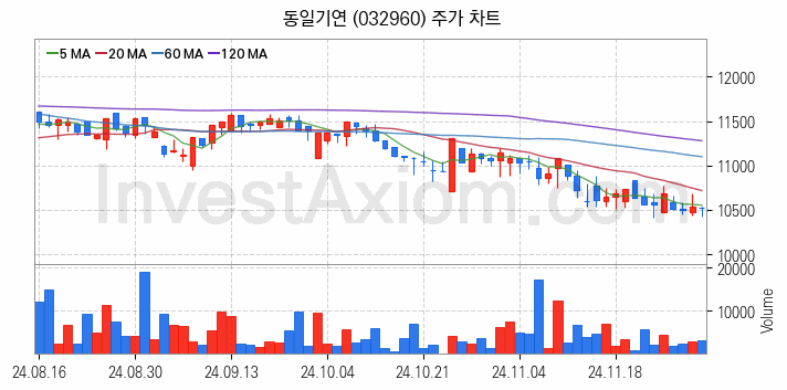 전자파 관련주 동일기연 주식 종목의 분석 시점 기준 최근 일봉 차트