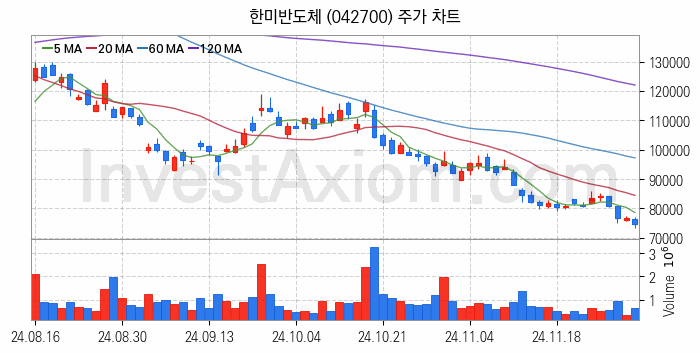 전자파 관련주 한미반도체 주식 종목의 분석 시점 기준 최근 일봉 차트