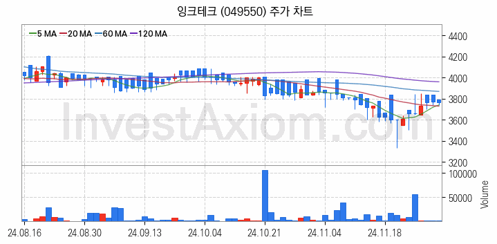 전자파 관련주 잉크테크 주식 종목의 분석 시점 기준 최근 일봉 차트