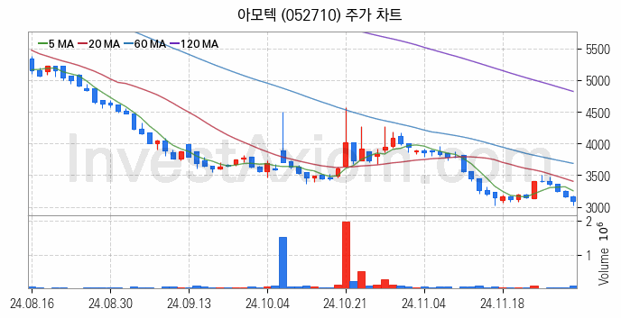 전자파 관련주 아모텍 주식 종목의 분석 시점 기준 최근 일봉 차트
