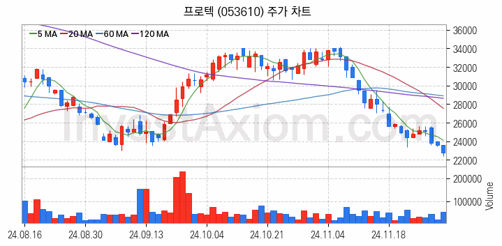 전자파 관련주 프로텍 주식 종목의 분석 시점 기준 최근 일봉 차트