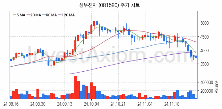 전자파 관련주 성우전자 주식 종목의 분석 시점 기준 최근 일봉 차트