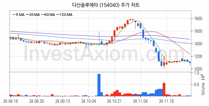 전자파 관련주 다산솔루에타 주식 종목의 분석 시점 기준 최근 일봉 차트