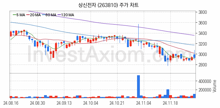전자파 관련주 상신전자 주식 종목의 분석 시점 기준 최근 일봉 차트