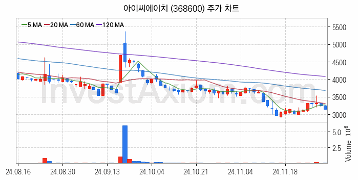 전자파 관련주 아이씨에이치 주식 종목의 분석 시점 기준 최근 일봉 차트