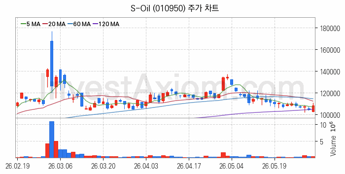 정유 관련주 S-Oil 주식 종목의 분석 시점 기준 최근 일봉 차트