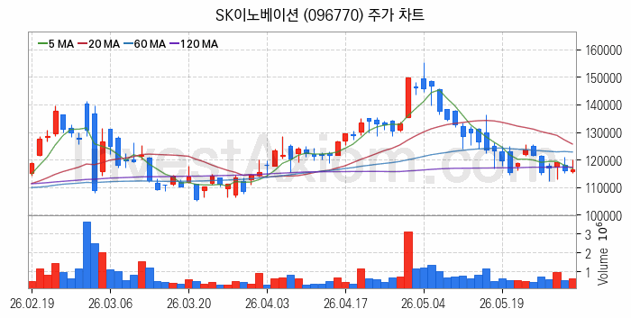 정유 관련주 SK이노베이션 주식 종목의 분석 시점 기준 최근 일봉 차트