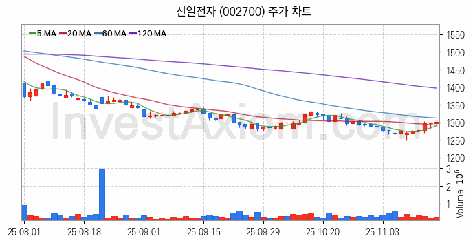 제습기 관련주 신일전자 주식 종목의 분석 시점 기준 최근 일봉 차트