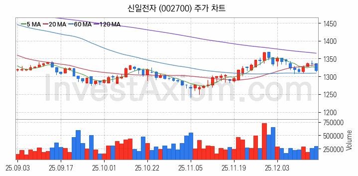 제습기 관련주 신일전자 주식 종목의 분석 시점 기준 최근 일봉 차트