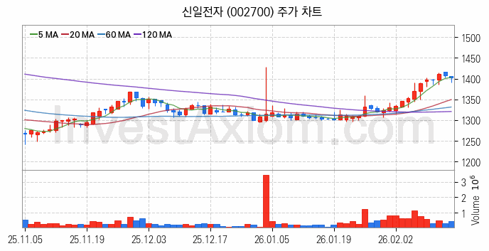 제습기 관련주 신일전자 주식 종목의 분석 시점 기준 최근 일봉 차트