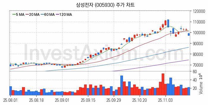 제습기 관련주 삼성전자 주식 종목의 분석 시점 기준 최근 일봉 차트