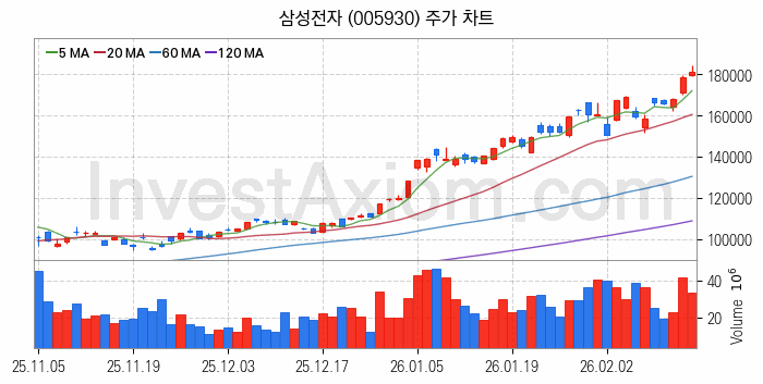 제습기 관련주 삼성전자 주식 종목의 분석 시점 기준 최근 일봉 차트