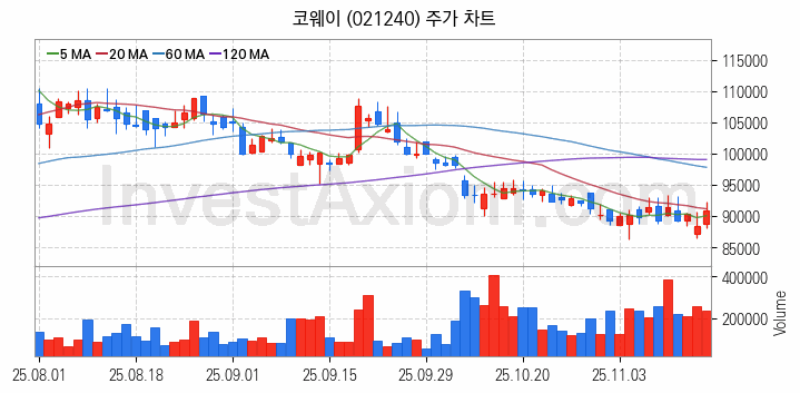 제습기 관련주 코웨이 주식 종목의 분석 시점 기준 최근 일봉 차트