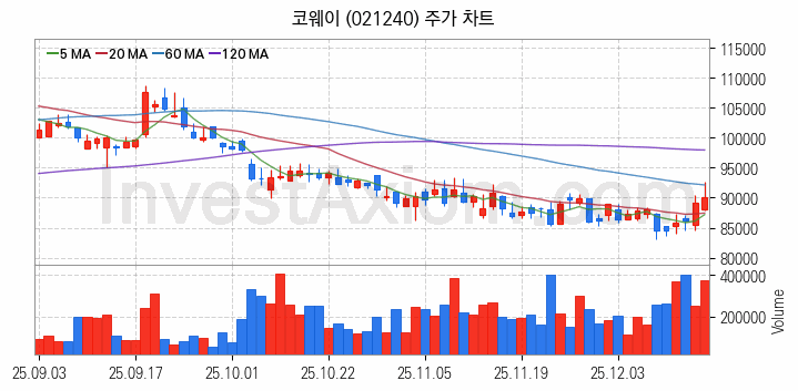 제습기 관련주 코웨이 주식 종목의 분석 시점 기준 최근 일봉 차트