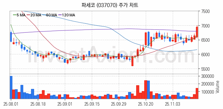 제습기 관련주 파세코 주식 종목의 분석 시점 기준 최근 일봉 차트