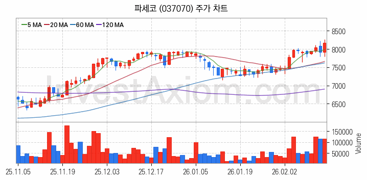 제습기 관련주 파세코 주식 종목의 분석 시점 기준 최근 일봉 차트