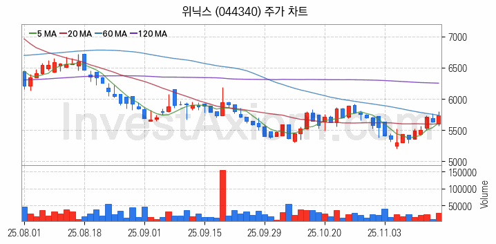 제습기 관련주 위닉스 주식 종목의 분석 시점 기준 최근 일봉 차트