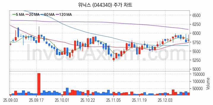제습기 관련주 위닉스 주식 종목의 분석 시점 기준 최근 일봉 차트