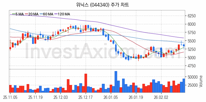제습기 관련주 위닉스 주식 종목의 분석 시점 기준 최근 일봉 차트