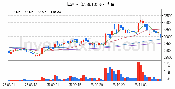 제습기 관련주 에스피지 주식 종목의 분석 시점 기준 최근 일봉 차트