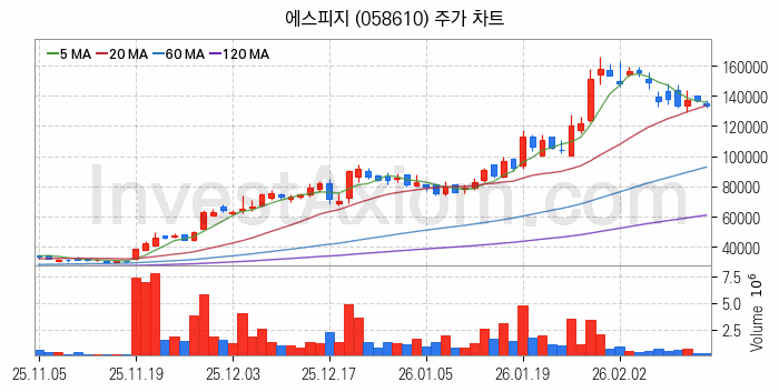 제습기 관련주 에스피지 주식 종목의 분석 시점 기준 최근 일봉 차트
