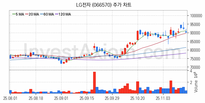 제습기 관련주 LG전자 주식 종목의 분석 시점 기준 최근 일봉 차트