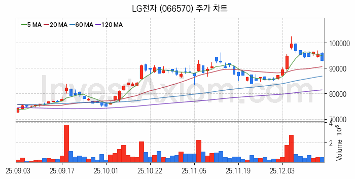 제습기 관련주 LG전자 주식 종목의 분석 시점 기준 최근 일봉 차트