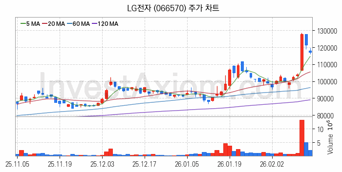 제습기 관련주 LG전자 주식 종목의 분석 시점 기준 최근 일봉 차트